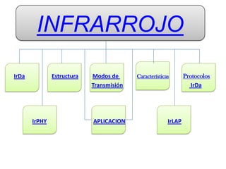 INFRARROJO

IrDa           Estructura   Modos de                            Protocolos
                                          Características
                            Transmisión                            IrDa




       IrPHY                APLICACION                  IrLAP
 