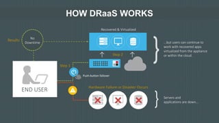 What is Disaster Recovery as a Service? | PPTX
