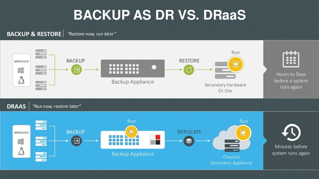 What is Disaster Recovery as a Service? What is Disaster Recovery as a Service?