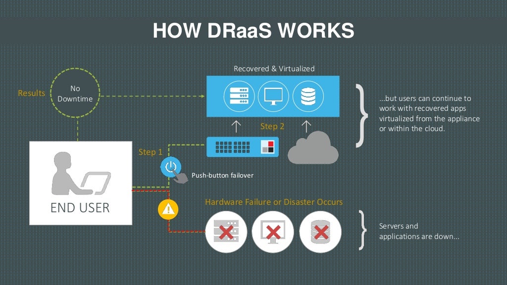 What is Disaster Recovery as a Service? What is Disaster Recovery as a Service?