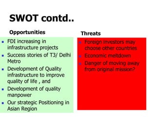 SWOT contd..
Opportunities
 FDI increasing in
infrastructure projects
 Success stories of T3/ Delhi
Metro
 Development of Quality
infrastructure to improve
quality of life , and
 Development of quality
manpower
 Our strategic Positioning in
Asian Region
Threats
 Foreign investors may
choose other countries
 Economic meltdown
 Danger of moving away
from original mission?
 