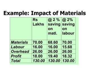 Example: Impact of Materials
Rs
Lakhs
@ 2 %
saving
on
matl.
@ 2%
saving
on
labour
Materials 70.00 68.60 70.00
Labour 16.00 16.00 15.68
Overhead 26.00 26.00 26.00
Profit 18.00 19.40 18.32
Total 130.00 130.00 130.00
 