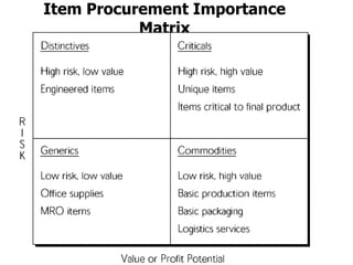 Item Procurement Importance
Matrix
 