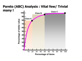Pareto (ABC) Analysis : Vital few/ Trivial
many !
10 20 30 40 50 60 70 80 90 100
Percentage of items
Percentageofdollarvalue
100 —
90 —
80 —
70 —
60 —
50 —
40 —
30 —
20 —
10 —
0 —
Class C
Class A
Class B
 