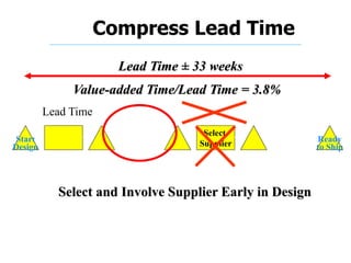 Compress Lead Time
Select and Involve Supplier Early in Design
Value-added Time/Lead Time = 3.8%
Lead Time ± 33 weeks
… …± 1 week
Select
Supplier
direct work time =
Value-Added time
…
± 2 mh
Start
Design …
Lead Time
Ready
to Ship
 