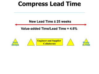 Compress Lead Time
Value-added Time/Lead Time = 4.6%
New Lead Time ± 25 weeks
..± 6 weeks
..Engineer and Supplier
Collaborate
Ready
to Ship
Start
Design ..
..
 