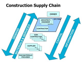 Construction Supply Chain
RAW MATERIALS
PROVIDER
tier 3
tier 2
SUB-
CONTRACTOR
tier 1
tier ...
tier 2
SUPPLIER
tier 1
OWNER
CONTRACTOR
specialists
ARCHITECT/
ENGINEER
EPC FIRM
 