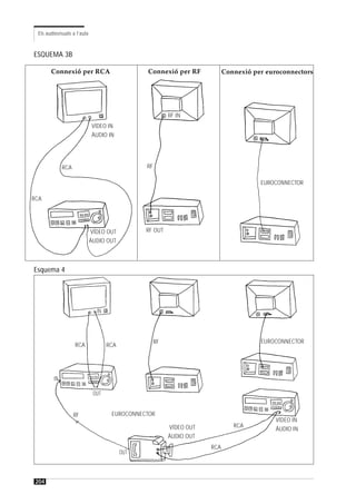 Els audiovisuals a l’aula



ESQUEMA 3B

       Connexió per RCA                         Connexió per RF             Connexió per euroconnectors




                                                          RF IN
                             VÍDEO IN
                             ÀUDIO IN




             RCA                                RF

                                                                                       EUROCONNECTOR

RCA




                             VÍDEO OUT          RF OUT
                             ÀUDIO OUT



Esquema 4




                               IN




                                                     RF                                EUROCONNECTOR
                   RCA              RCA




        IN

                              OUT


                   RF                EUROCONNECTOR
                                                                                            VÍDEO IN
                                                          VÍDEO OUT            RCA
                                                                                            ÀUDIO IN
                                                          ÀUDIO OUT
                                                                      RCA
                                          OUT



 204
 