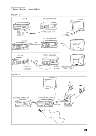 El vídeo. Estratègies i recursos didàctics


Esquema 5

               LECTOR                           EDITOR / GRAVADOR




        RCA                                     EUROCONNECTOR
        ÀUDIO OUT                                                                 RCA
        VÍDEO OUT

                                                EDITOR / GRAVADOR
               LECTOR

                          EUROCONNECTOR
                                                                           RF




         LECTOR                                 EDITOR / GRAVADOR


                                    RCA


                  VÍDEO OUT                                     IN VÍDEO EUROCONNECTOR
                  ÀUDIO OUT                                     IN ÀUDIO


Esquema 6




  MAGNETOSCOPI LECTOR                     MAGNETOSCOPI EDITOR
                                                                     RCA
                              OUT
                                    IN                          ÀUDIO IN
                                                        MICRO                   ÀUDIO OUT

                                              MICRO




                                                                                            205
 