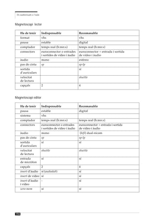 Els audiovisuals a l’aula



Magnetoscopi lector

      Ha de tenir            Indispensable                 Recomanable
      format                 vhs                           vhs
      pausa                  estable                       digital
      comptador              temps real (h:mn:s)           temps real (h:mn:s)
      connectors             euroconnector o entrades      euroconnector + entrada i sortida
                             i sortides de vídeo i àudio   de vídeo i àudio
      àudio                  mono                          estèreo
      pas de cinta           sp                            sp-lp
      sortida                                              sí
      d’auriculars
      velocitat                                            shuttle
      de lectura
      capçals                2                             4



Magnetoscopi editor

      Ha de tenir            Indispensable                 Recomanable
      pausa                  estable                       digital
      sistema                vhs
      comptador              temps real (h:mn:s)           temps real (h:mn:s)
      connectors             euroconnector o entrades      euroconnector + entrada i sortida
                             i sortides de vídeo i àudio   de vídeo i àudio
      àudio                  mono                          (hifi) dual-nicam
      pas de cinta           sp                            sp-lp
      sortida                sí                            sí
      d’auriculars
      velocitat              shuttle                       shuttle
      de lectura
      entrada                sí                            sí
      de micròfon
      capçals                2                             4
      insert d’àudio         sí (audiodub)                 sí
      insert de vídeo sí                                   sí
      insert d’àudio         -                             sí
      i vídeo
      zero-mem               sí                            sí




194
 