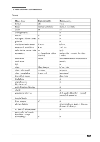 El vídeo. Estratègies i recursos didàctics


Càmera

    Ha de tenir                      Indispensable           Recomanable
    format                           vhs                     vhs-c
    focus                            manual-automàic         manual-automàtic
    zoom                             x6                      x8
    diafragma (iris)                                         sí
    macro                            sí                      sí
    rosca per a filtres i lents      sí                      sí
    para-sol                                                 si
    distància d’enfocament           1 m—o                   0,5—o
    sensor ccd: sensibilitat         4 lux                   1—2 lux
    velocitat de pas de cinta        sp                      sp-lp
    connectors                       rca (sortida de vídeo   rca (sortida i entrada de vídeo
                                     i àudio)                i àudio)
    micròfons                        intern                  intern i entrada de micro extern
    auriculars                                               sortida
    hifi                                                     sí
    visor:                           blanc i negre           b/n o color
    visor: informació                rec-pause               rec-pause
    visor: comptador                 temps real              temps real
    inserció de dades                                        data-hora
    tituladora                                               sí
    digitalizadora                                           sí
    (key de negre)
    estabilitzador d’imatge                                  sí
    shuttle                                                  sí
    gravació a intervals                                     de 8 quadre (4 millor) i control
                                                             manual de gravació
    insert d’àudio
    fosa a negre                     sí                      sí
    efectes digitals                                         sí (especialment quan es disposa
                                                             de taula d’editatge)
    ret (cerca l’ última presa)                              sí
    carregador de bateria
    funció de càrrega
    i descàrrega                     sí                      sí




                                                                                                195
 