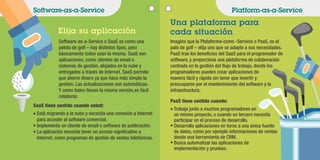 Software-as-a-Service Platform-as-a-Service
Elija su aplicación
Software-as-a-Service o SaaS es como una
pelota de golf – hay distintos tipos, pero
básicamente todos usan la misma. SaaS son
aplicaciones, como clientes de email o
sistemas de gestión, alojados en la nube y
entregados a través de Internet. SaaS permite
que ahorre dinero ya que hace más simple la
gestión. Las actualizaciones son automáticas.
Y como todos tienen la misma versión,es fácil
colaborar.
SaaS tiene sentido cuando usted:
Está migrando a la nube y necesita una conexión a Internet
para acceder al software comercial.
Implementa un cliente de email o software de publicación.
La aplicación necesita tener un acceso signiﬁcativo a
Internet, como programas de gestión de ventas telefónicas.
Una plataforma para
cada situación
Imagine que la Plataforma-como -Servicio o PaaS, es el
palo de golf – elija uno que se adapte a sus necesidades.
PaaS trae los beneﬁcios del SaaS para el programador de
software, y proporciona una plataforma de colaboración
centrada en la gestión del ﬂujo de trabajo, donde los
programadores pueden crear aplicaciones de
manera fácil y rápida sin tener que invertir y
preocuparse por el mantenimiento del software y la
infraestructura.
PaaS tiene sentido cuando:
Trabaja junto a muchos programadores en
un mismo proyecto, o cuando un tercero necesita
participar en el proceso de desarrollo.
Desarrolla aplicaciones en torno a una única fuente
de datos, como por ejemplo informaciones de ventas
desde una herramienta de CRM.
Busca automatizar las aplicaciones de
implementación y pruebas.
 