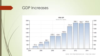GDP Increases 
 