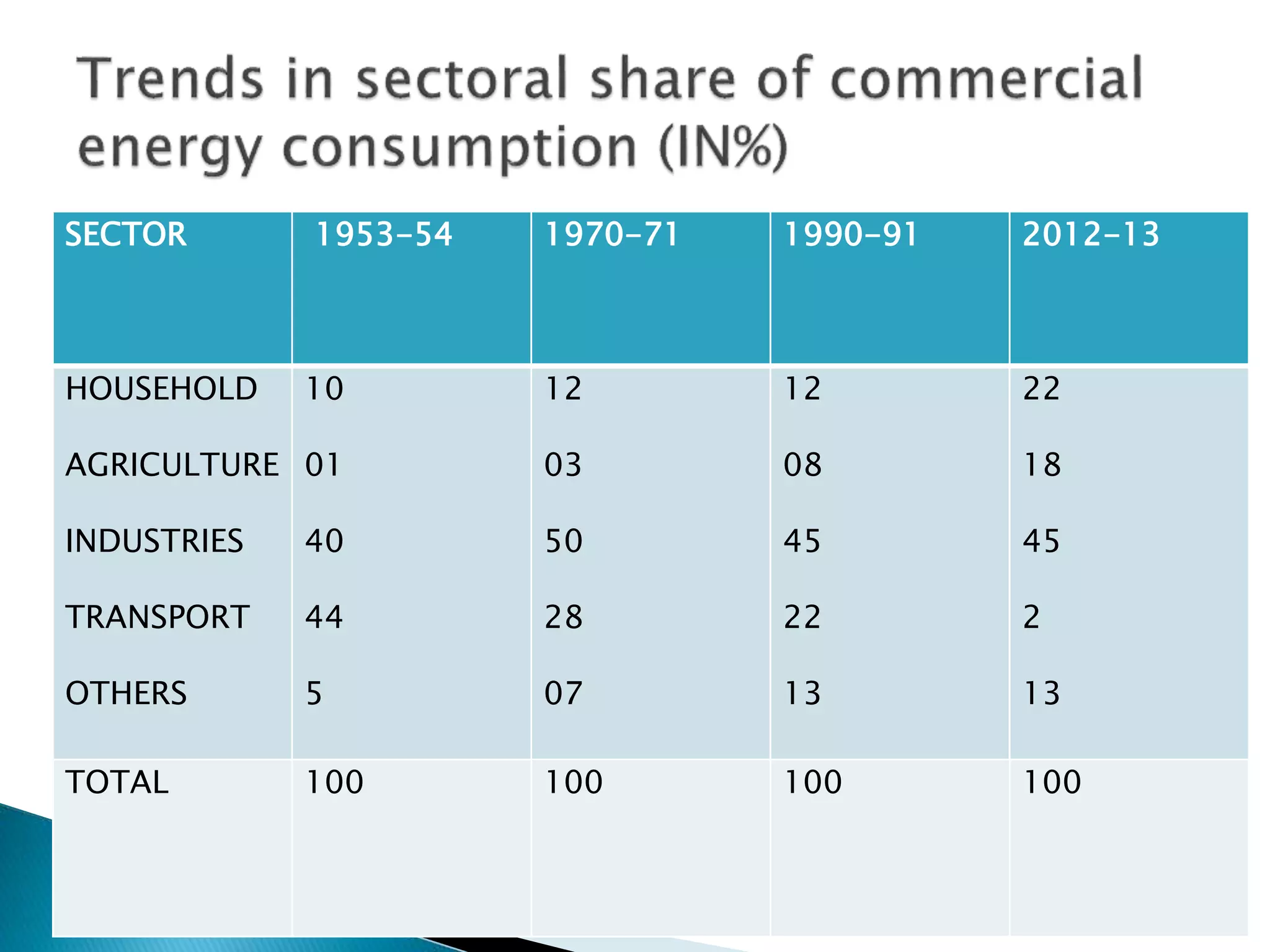 SECTOR 1953-54 1970-71 1990-91 2012-13
HOUSEHOLD
AGRICULTURE
INDUSTRIES
TRANSPORT
OTHERS
10
01
40
44
5
12
03
50
28
07
12
08
45
22
13
22
18
45
2
13
TOTAL 100 100 100 100
 