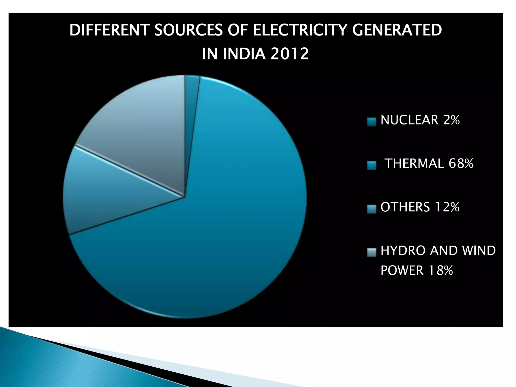 DIFFERENT SOURCES OF ELECTRICITY GENERATED
IN INDIA 2012
NUCLEAR 2%
THERMAL 68%
OTHERS 12%
HYDRO AND WIND
POWER 18%
 