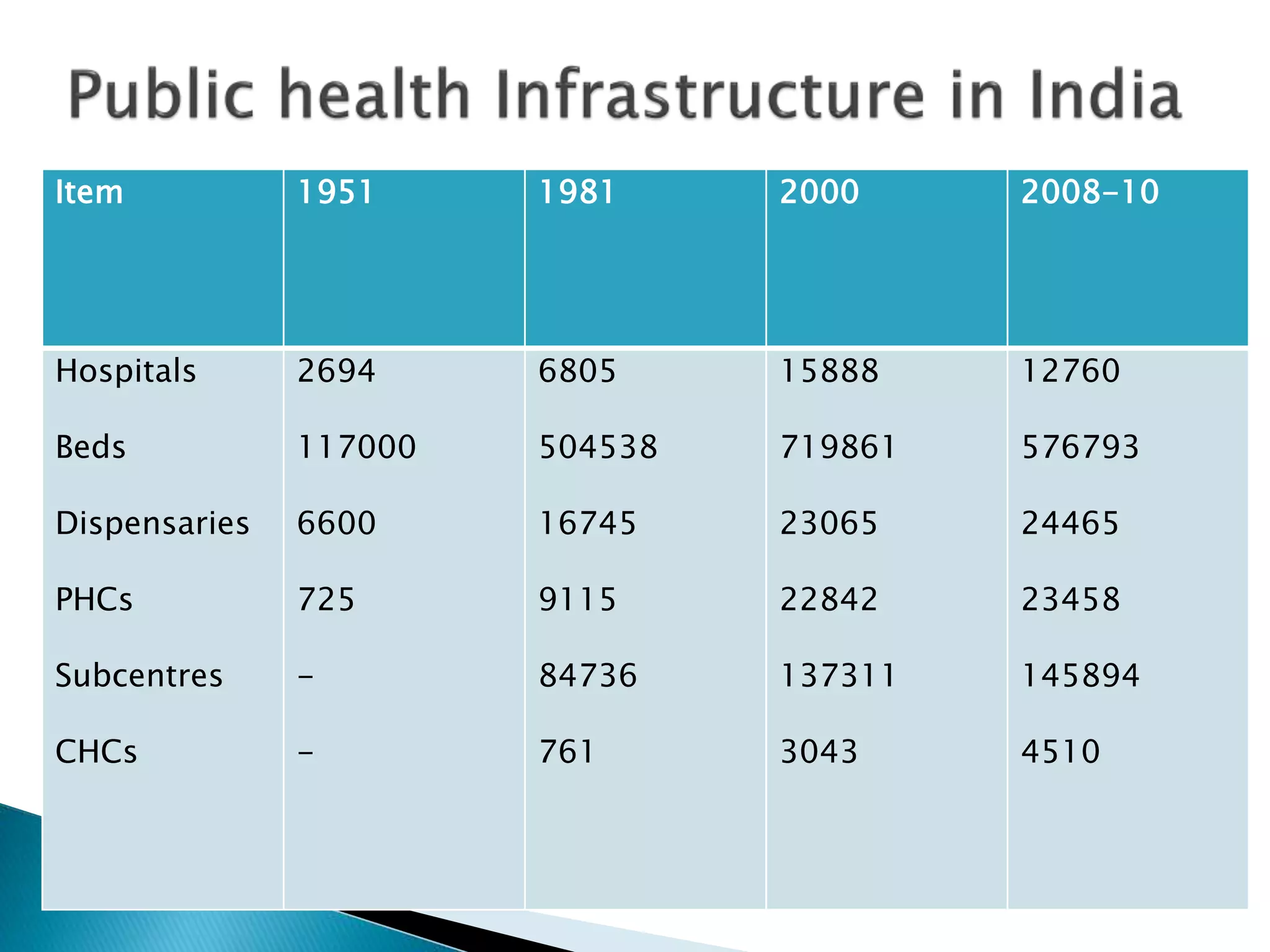 Item 1951 1981 2000 2008-10
Hospitals
Beds
Dispensaries
PHCs
Subcentres
CHCs
2694
117000
6600
725
-
-
6805
504538
16745
9115
84736
761
15888
719861
23065
22842
137311
3043
12760
576793
24465
23458
145894
4510
 