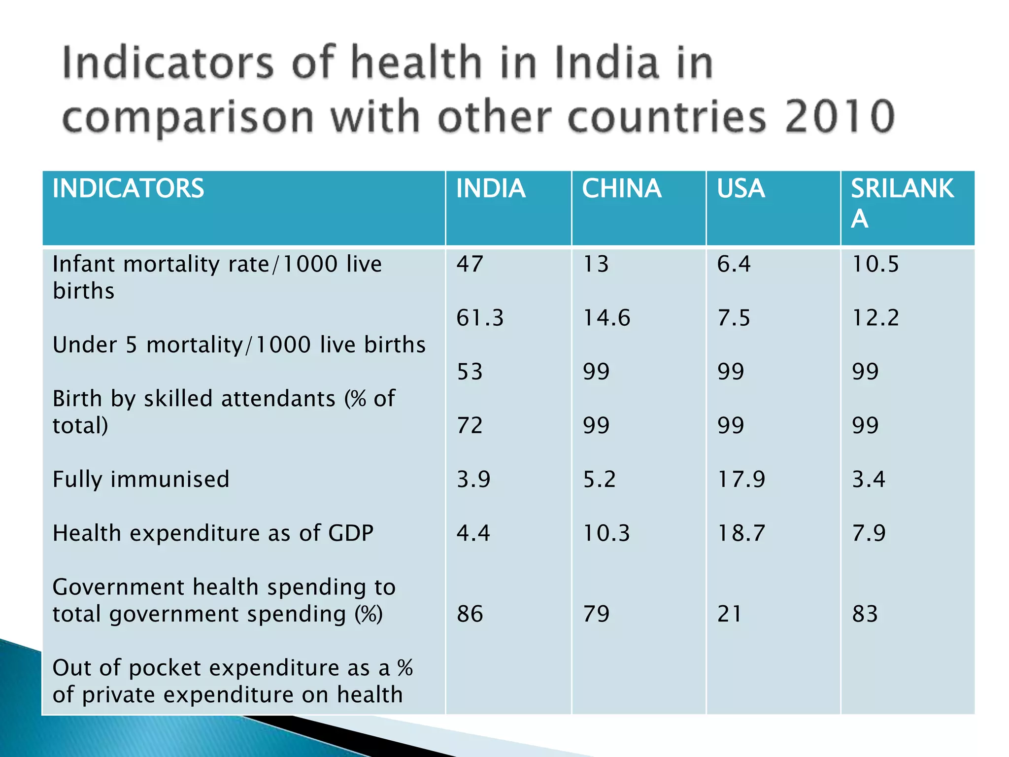 INDICATORS INDIA CHINA USA SRILANK
A
Infant mortality rate/1000 live
births
Under 5 mortality/1000 live births
Birth by skilled attendants (% of
total)
Fully immunised
Health expenditure as of GDP
Government health spending to
total government spending (%)
Out of pocket expenditure as a %
of private expenditure on health
47
61.3
53
72
3.9
4.4
86
13
14.6
99
99
5.2
10.3
79
6.4
7.5
99
99
17.9
18.7
21
10.5
12.2
99
99
3.4
7.9
83
 