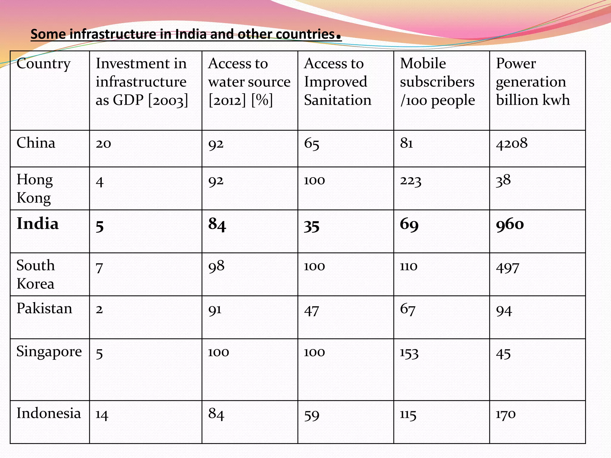 Some infrastructure in India and other countries.
Country Investment in
infrastructure
as GDP [2003]
Access to
water source
[2012] [%]
Access to
Improved
Sanitation
Mobile
subscribers
/100 people
Power
generation
billion kwh
China 20 92 65 81 4208
Hong
Kong
4 92 100 223 38
India 5 84 35 69 960
South
Korea
7 98 100 110 497
Pakistan 2 91 47 67 94
Singapore 5 100 100 153 45
Indonesia 14 84 59 115 170
 