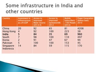 Country Investment in
Infrastructure
as a % GDP
Access to
Improved
Water Source
(2012) %
Access to
Improved
Sanitation(%)
2012
Mobile
Subscribers
/100 People
(2012)
Power Generation
(billion kwh)
2010
China
Hong Kong
India
South
Korea
Pakistan
Singapore
Indonesia
20
4
5
7
2
5
14
92
92
84
98
91
100
84
65
100
35
100
47
100
59
81
223
69
110
67
153
115
4208
38
960
497
94
45
170
 