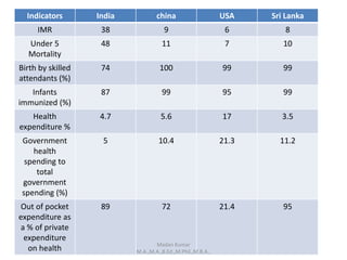 Indicators India china USA Sri Lanka
IMR 38 9 6 8
Under 5
Mortality
48 11 7 10
Birth by skilled
attendants (%)
74 100 99 99
Infants
immunized (%)
87 99 95 99
Health
expenditure %
4.7 5.6 17 3.5
Government
health
spending to
total
government
spending (%)
5 10.4 21.3 11.2
Out of pocket
expenditure as
a % of private
expenditure
on health
89 72 21.4 95
Madan Kumar
M.A.,M.A.,B.Ed.,M.Phil.,M.B.A.,
 