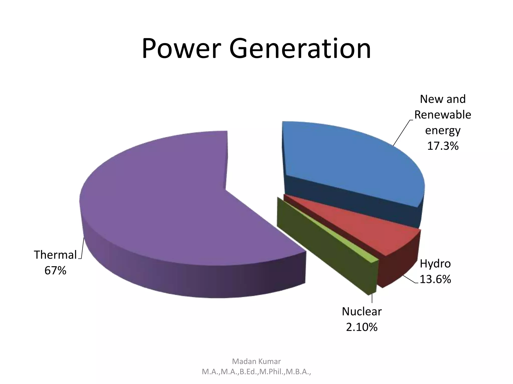 Power Generation
New and
Renewable
energy
17.3%
Hydro
13.6%
Nuclear
2.10%
Thermal
67%
Madan Kumar
M.A.,M.A.,B.Ed.,M.Phil.,M.B.A.,
 