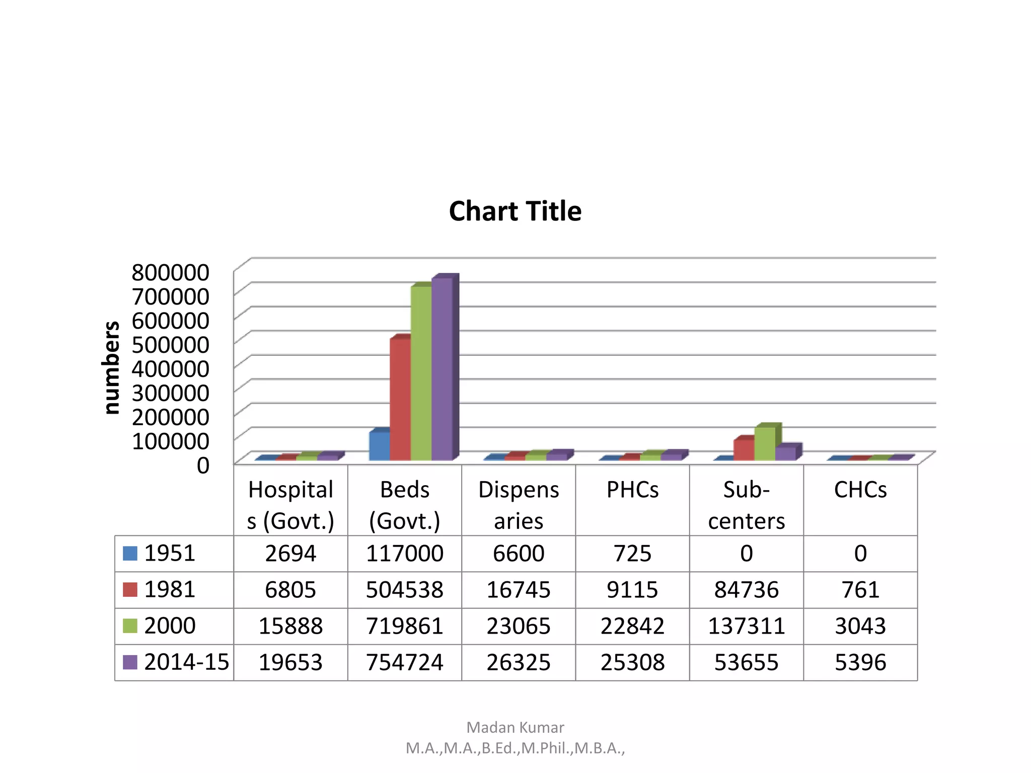 0
100000
200000
300000
400000
500000
600000
700000
800000
Hospital
s (Govt.)
Beds
(Govt.)
Dispens
aries
PHCs Sub-
centers
CHCs
1951 2694 117000 6600 725 0 0
1981 6805 504538 16745 9115 84736 761
2000 15888 719861 23065 22842 137311 3043
2014-15 19653 754724 26325 25308 53655 5396
numbers
Chart Title
Madan Kumar
M.A.,M.A.,B.Ed.,M.Phil.,M.B.A.,
 