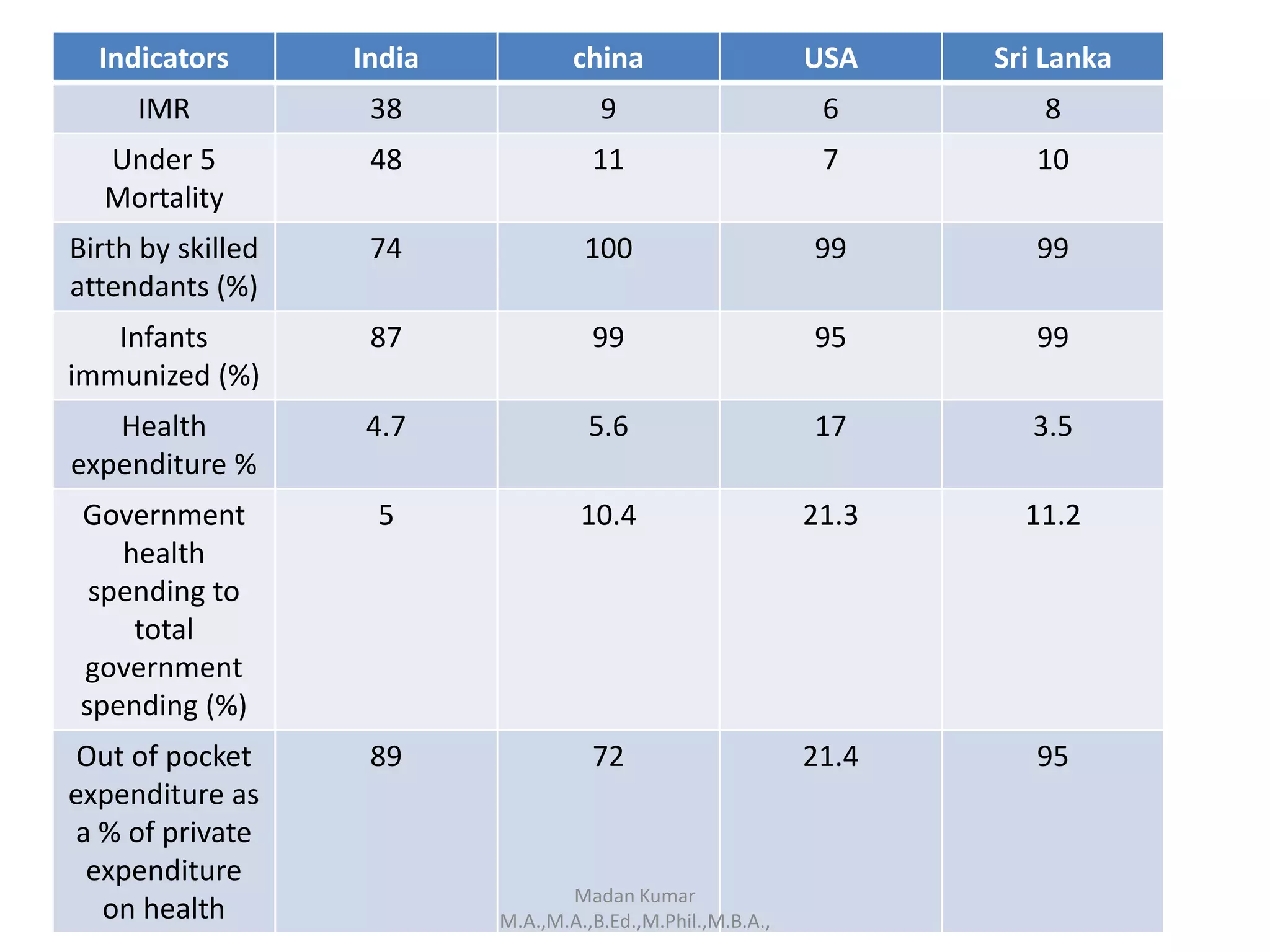 Indicators India china USA Sri Lanka
IMR 38 9 6 8
Under 5
Mortality
48 11 7 10
Birth by skilled
attendants (%)
74 100 99 99
Infants
immunized (%)
87 99 95 99
Health
expenditure %
4.7 5.6 17 3.5
Government
health
spending to
total
government
spending (%)
5 10.4 21.3 11.2
Out of pocket
expenditure as
a % of private
expenditure
on health
89 72 21.4 95
Madan Kumar
M.A.,M.A.,B.Ed.,M.Phil.,M.B.A.,
 