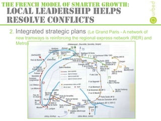 Local leadership helps
resolve conflicts
THE FRENCH MODEL OF SMARTER GROWTH:
2. Integrated strategic plans (Le Grand Paris...
