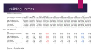 Building Permits
Source – Stats Canada
 