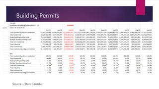 Building Permits
Source – Stats Canada
 