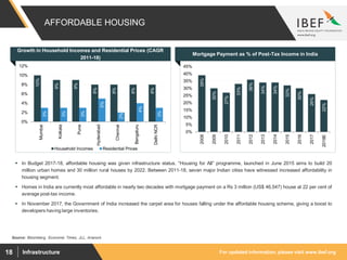 For updated information, please visit www.ibef.orgInfrastructure18
AFFORDABLE HOUSING
39%
30%
27%
33%
36%
34%
34%
32%
30%
26%
22%
0%
5%
10%
15%
20%
25%
30%
35%
40%
45%
2008
2009
2010
2011
2012
2013
2014
2015
2016
2017
2018E
Source: Bloomberg, Economic Times, JLL, Anarock
 In Budget 2017-18, affordable housing was given infrastructure status. “Housing for All” programme, launched in June 2015 aims to build 20
million urban homes and 30 million rural houses by 2022. Between 2011-18, seven major Indian cities have witnessed increased affordability in
housing segment.
 Homes in India are currently most affordable in nearly two decades with mortgage payment on a Rs 3 million (US$ 46,547) house at 22 per cent of
average post-tax income.
 In November 2017, the Government of India increased the carpet area for houses falling under the affordable housing scheme, giving a boost to
developers having large inventories.
Visakhapatnam port traffic (million tonnes)Mortgage Payment as % of Post-Tax Income in India
10%
9%
9%
8%
8%
8%
8%
3%
3%
3%
5%
2%
4%
3%
0%
2%
4%
6%
8%
10%
12%
Mumbai
Kolkata
Pune
Hyderabad
Chennai
Bengaluru
DelhiNCR
Household Incomes Residential Prices
Visakhapatnam port traffic (million tonnes)
Growth in Household Incomes and Residential Prices (CAGR
2011-18)
 