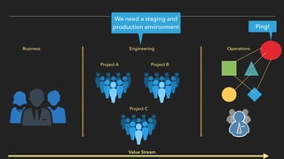 Business Engineering Operations
Project A Project B
Project C
Ping!
Value Stream
We need a staging and
production environment
 