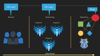 Business Engineering Operations
Project A Project B
Project C
Ping!
Value Stream
Oh crap!Oh crap!
 