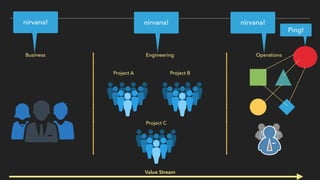 Business Engineering Operations
Project A Project B
Project C
Ping!
Value Stream
nirvana!nirvana! nirvana!
 