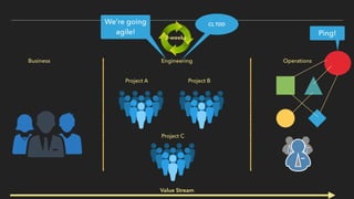 Business Engineering Operations
Project A Project B
Project C
Ping!
Value Stream
We’re going
agile!
CI, TDD
2 weeks
 