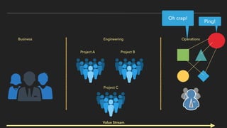 Business Engineering Operations
Project A Project B
Project C
Ping!
Value Stream
Oh crap!
 