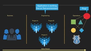 Business Engineering Operations
Project A Project B
Project C
Ping!
Value Stream
Application is working
ﬁne on Test environment
 
