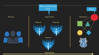 Business Engineering Operations
Project A Project B
Project C
Ping!
Value Stream
We’re ready to go
live!
 