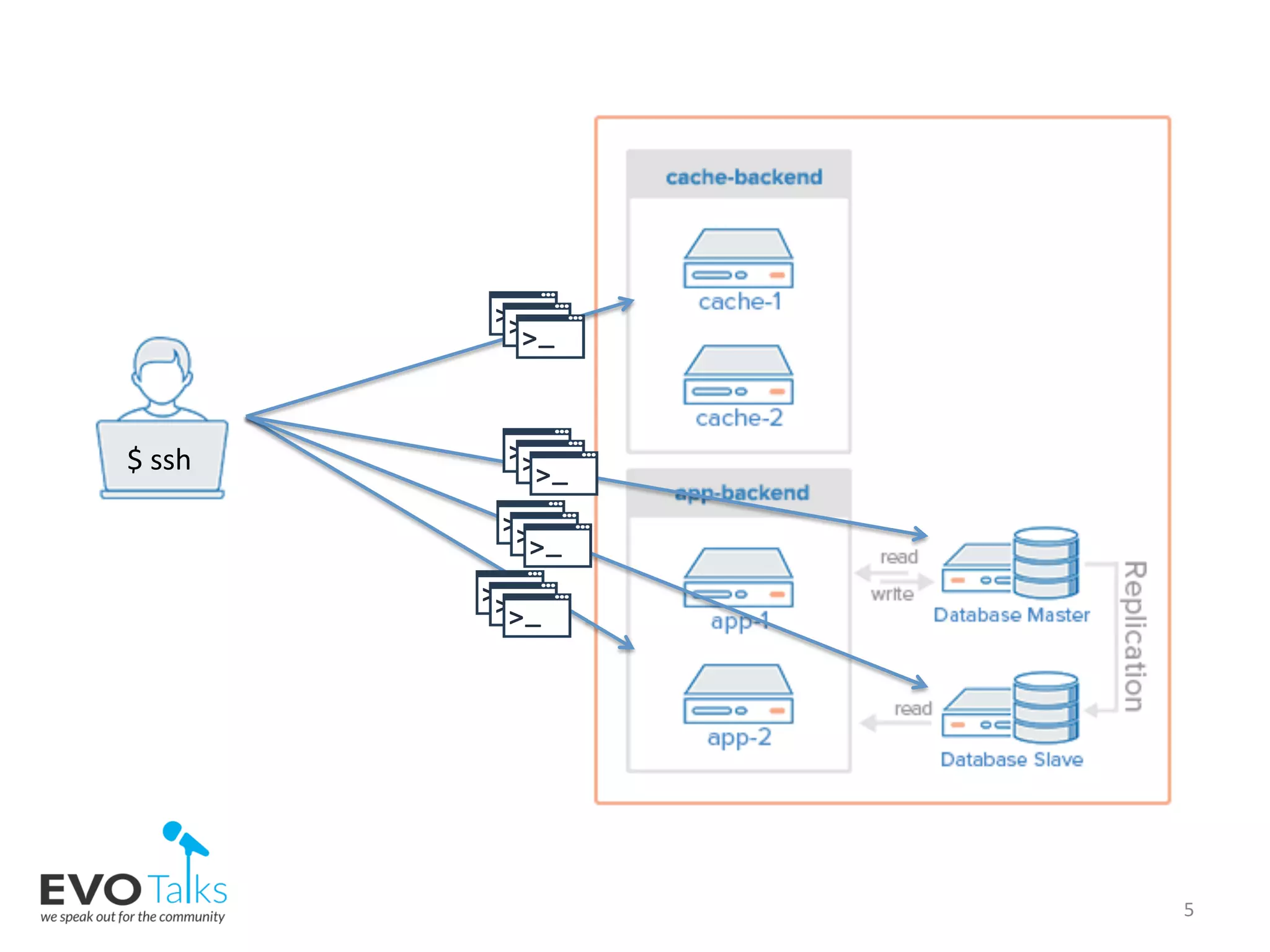 Infrastructure as code | PPT