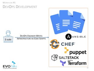 17	
DEVOPS	ENGINEER	WRITES	
INFRASTRUCTURE-AS-CODE	SCRIPTS	$	sudo	
WORKFLOW	#1		
DEVOPS	DEVELOPMENT	
 