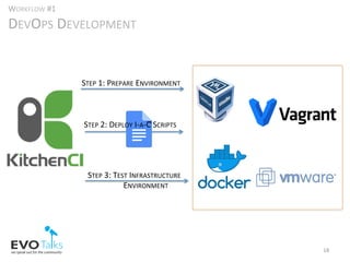 18	
STEP	1:	PREPARE	ENVIRONMENT	
STEP	2:	DEPLOY	I-A-C	SCRIPTS	
STEP	3:	TEST	INFRASTRUCTURE	
																		ENVIRONMENT	
WORKFLOW	#1		
DEVOPS	DEVELOPMENT	
 
