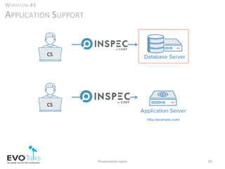 Presentation	name	 20	
CS	
WORKFLOW	#3	
APPLICATION	SUPPORT	
CS	
 