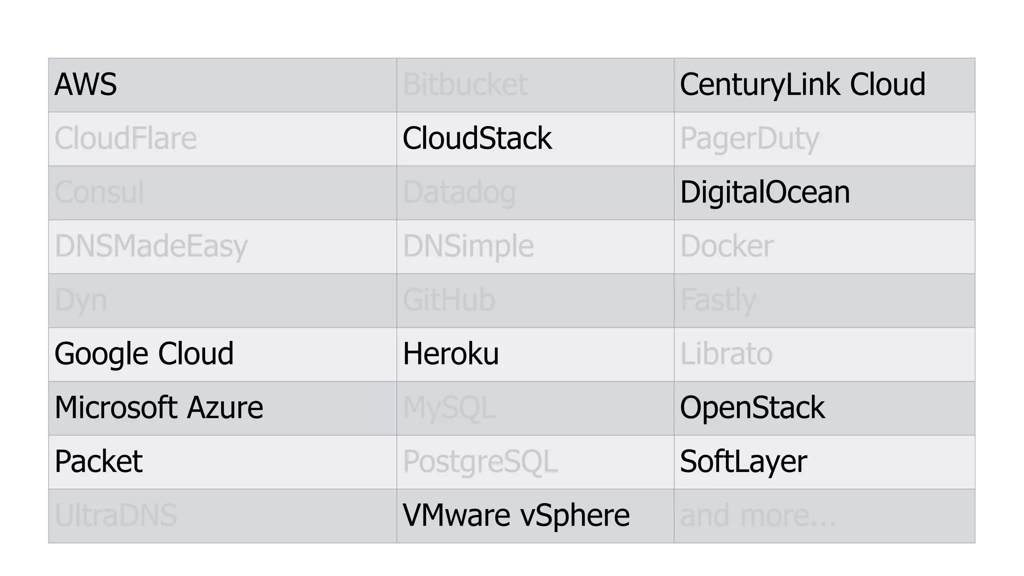 AWS Bitbucket CenturyLink Cloud
CloudFlare CloudStack PagerDuty
Consul Datadog DigitalOcean
DNSMadeEasy DNSimple Docker
Dyn GitHub Fastly
Google Cloud Heroku Librato
Microsoft Azure MySQL OpenStack
Packet PostgreSQL SoftLayer
UltraDNS VMware vSphere and more...
 