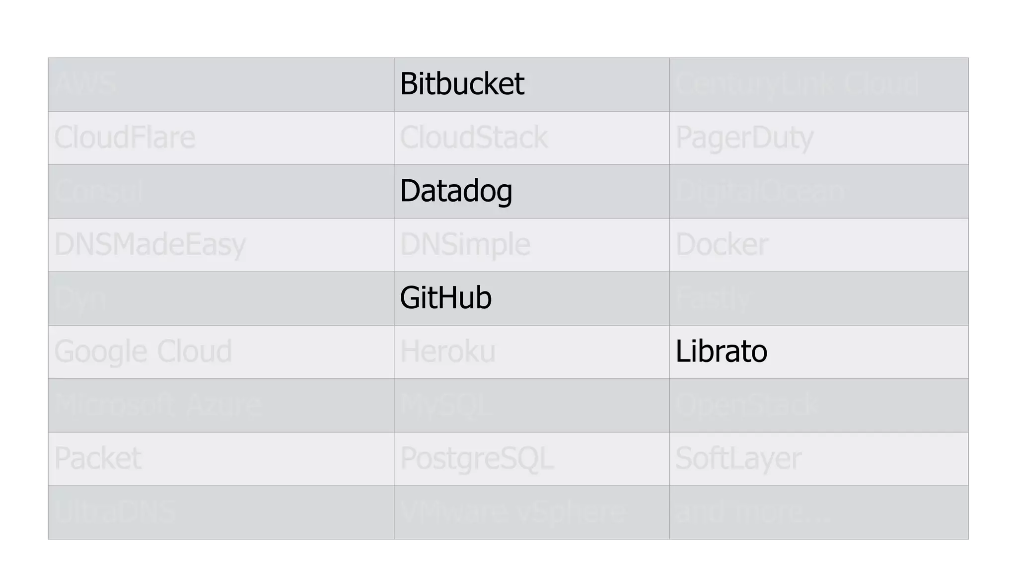 AWS Bitbucket CenturyLink Cloud
CloudFlare CloudStack PagerDuty
Consul Datadog DigitalOcean
DNSMadeEasy DNSimple Docker
Dyn GitHub Fastly
Google Cloud Heroku Librato
Microsoft Azure MySQL OpenStack
Packet PostgreSQL SoftLayer
UltraDNS VMware vSphere and more...
 