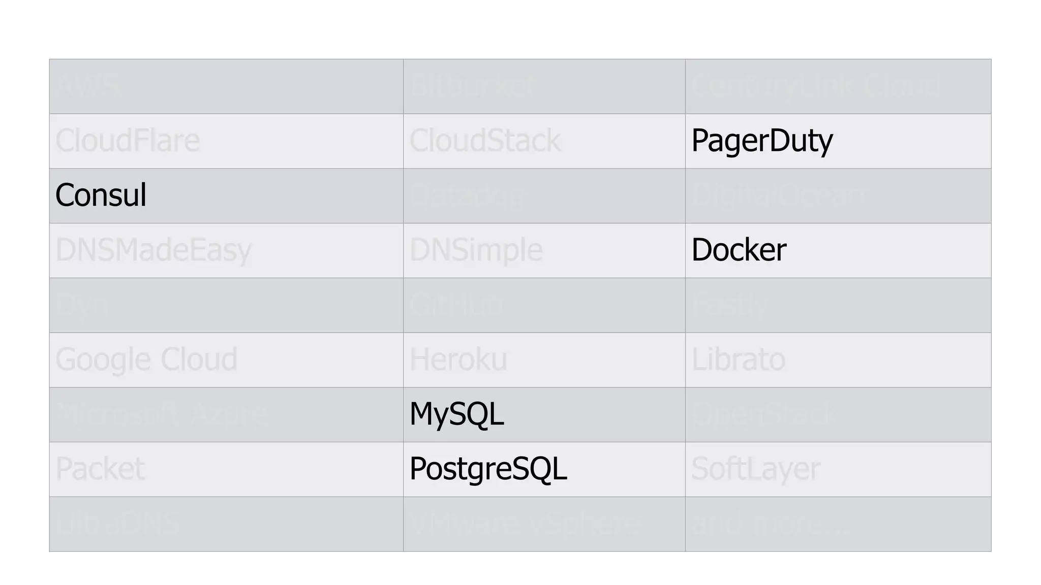 AWS Bitbucket CenturyLink Cloud
CloudFlare CloudStack PagerDuty
Consul Datadog DigitalOcean
DNSMadeEasy DNSimple Docker
Dyn GitHub Fastly
Google Cloud Heroku Librato
Microsoft Azure MySQL OpenStack
Packet PostgreSQL SoftLayer
UltraDNS VMware vSphere and more...
 