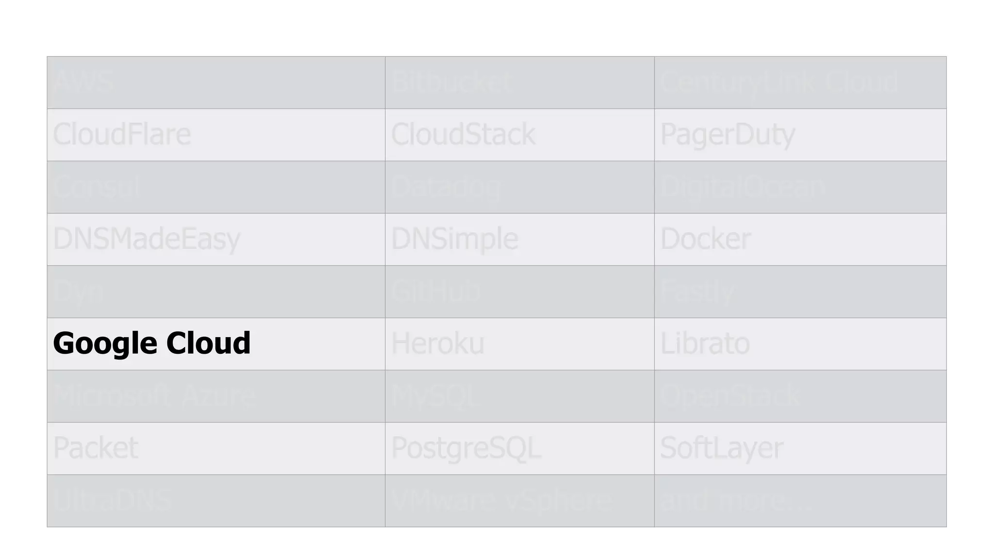 AWS Bitbucket CenturyLink Cloud
CloudFlare CloudStack PagerDuty
Consul Datadog DigitalOcean
DNSMadeEasy DNSimple Docker
Dyn GitHub Fastly
Google Cloud Heroku Librato
Microsoft Azure MySQL OpenStack
Packet PostgreSQL SoftLayer
UltraDNS VMware vSphere and more...
 