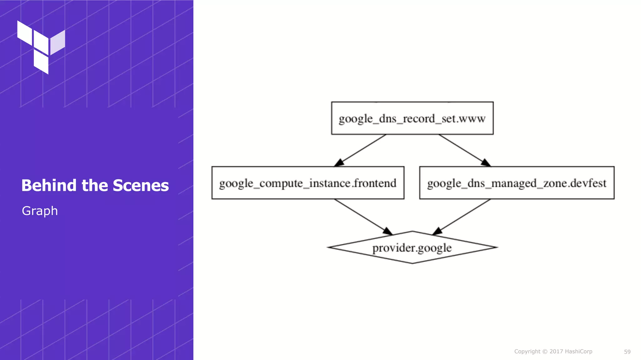 Copyright © 2017 HashiCorp 59
Graph
Behind the Scenes
 