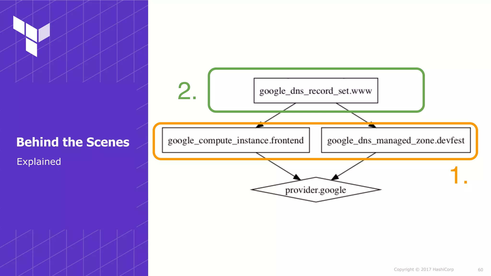 Copyright © 2017 HashiCorp 60
Explained
Behind the Scenes
1.
2.
 
