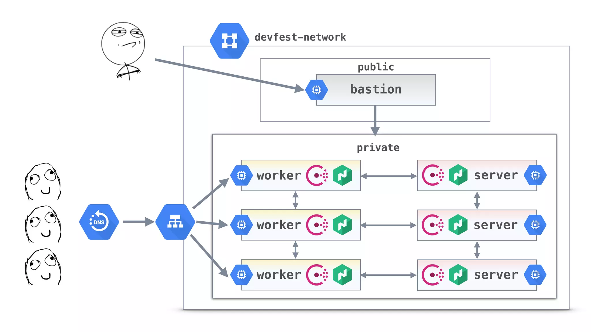 devfest-network
private
public
server
server
server
worker
worker
worker
bastion
 