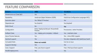 FEATURE COMPARISON
Feature ARM Terraform
Infrastructure as Code (IaC) Yes Yes
Readability JavaScript Object Notation (JSON) HashiCorp Configuration Language (HCL)
Execution plans Yes (‘What-If’ Preview) Yes
Dependencies Yes (Explicit) Yes (Implied)
Multi-Cloud No Yes
Configuration
Inline ‘DeploymentScript’ (PowerShell)
Preview
Provisioners / other Providers
Rollback State Yes – deploy prior template / rollback Yes – maintains state
Azure Preview features Yes Yes – inline ARM snippets
KeyVault support Yes Yes (also integrates with HashiCorp Vault)
Corrupted State State not needed Can be an issue
Supports DevOps Yes Yes
Cost / Support Free, uses Azure support Free / Paid (purchase support)
Parallel deployments Yes Yes
 